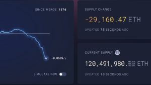 Ethereum’s deflation accelerates as Shanghai upgrade looms — Can ETH price avoid a 30% drop?